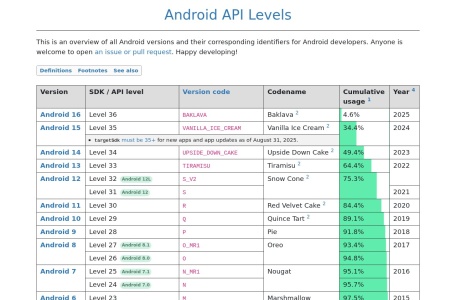 API Levels