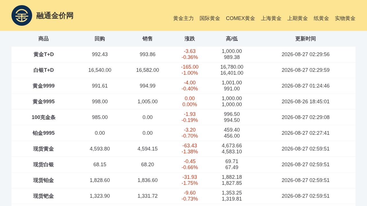 融通金价网-每日金价